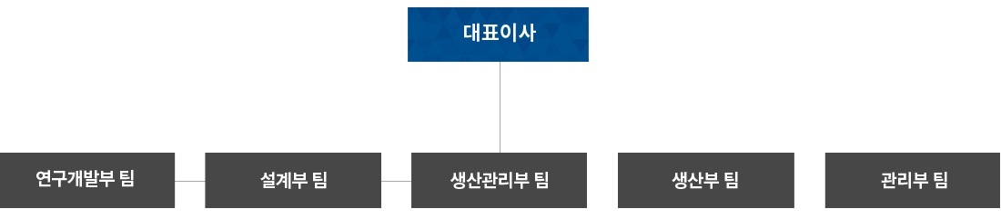 조직도